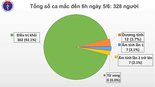 50 ngày không có ca lây nhiễm trong cộng đồng, phổi của phi công người Anh hồi phục gần 60%