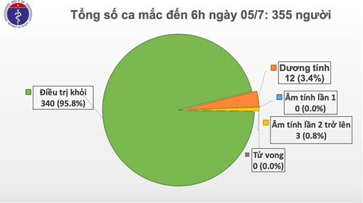 Tròn 80 ngày Việt Nam không có ca nhiễm COVID-19 trong cộng đồng