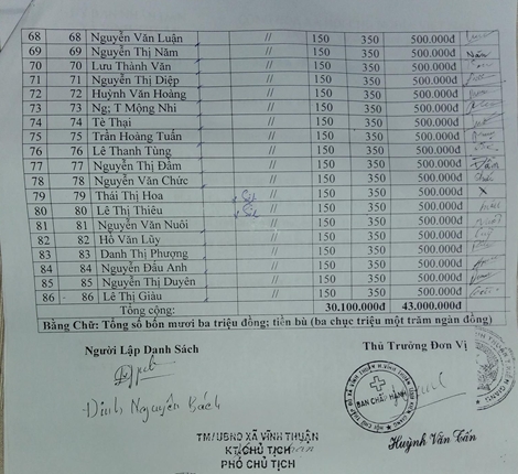 Cán bộ xã ăn chặn quà tết của người nghèo