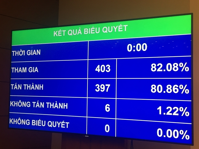 Quốc hội thông qua Luật Đường sắt (sửa đổi)